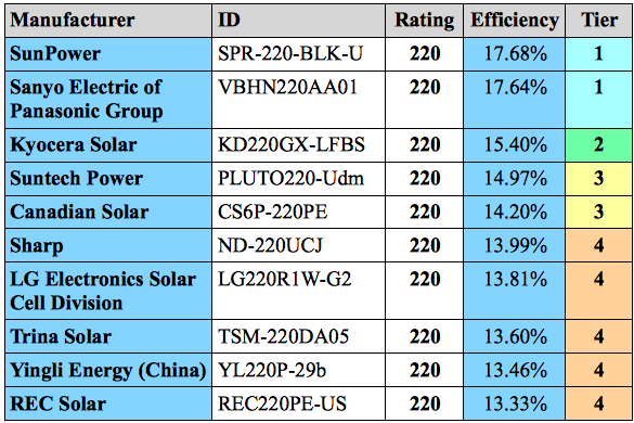 Solar Panel Price Comparison Chart
